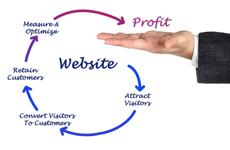 From Website, attract, convert, retain, measure, and optimize to profit